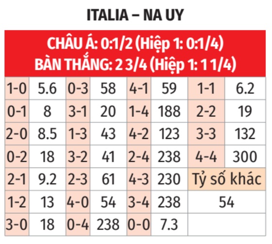 World Cup: Italia vs Na Uy 2h45 ngày 17/11 3 Soikeo