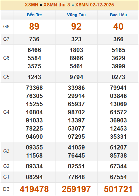 Đánh Lô Đề Online Xổ Số Miền Bắc, Trung, Nam 9/12/2025 3 Soikeo