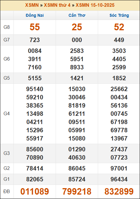 Lô Đề Online Kết Quả Xổ Số Miền Bắc, Trung, Nam 22/10/2025 3 Soikeo