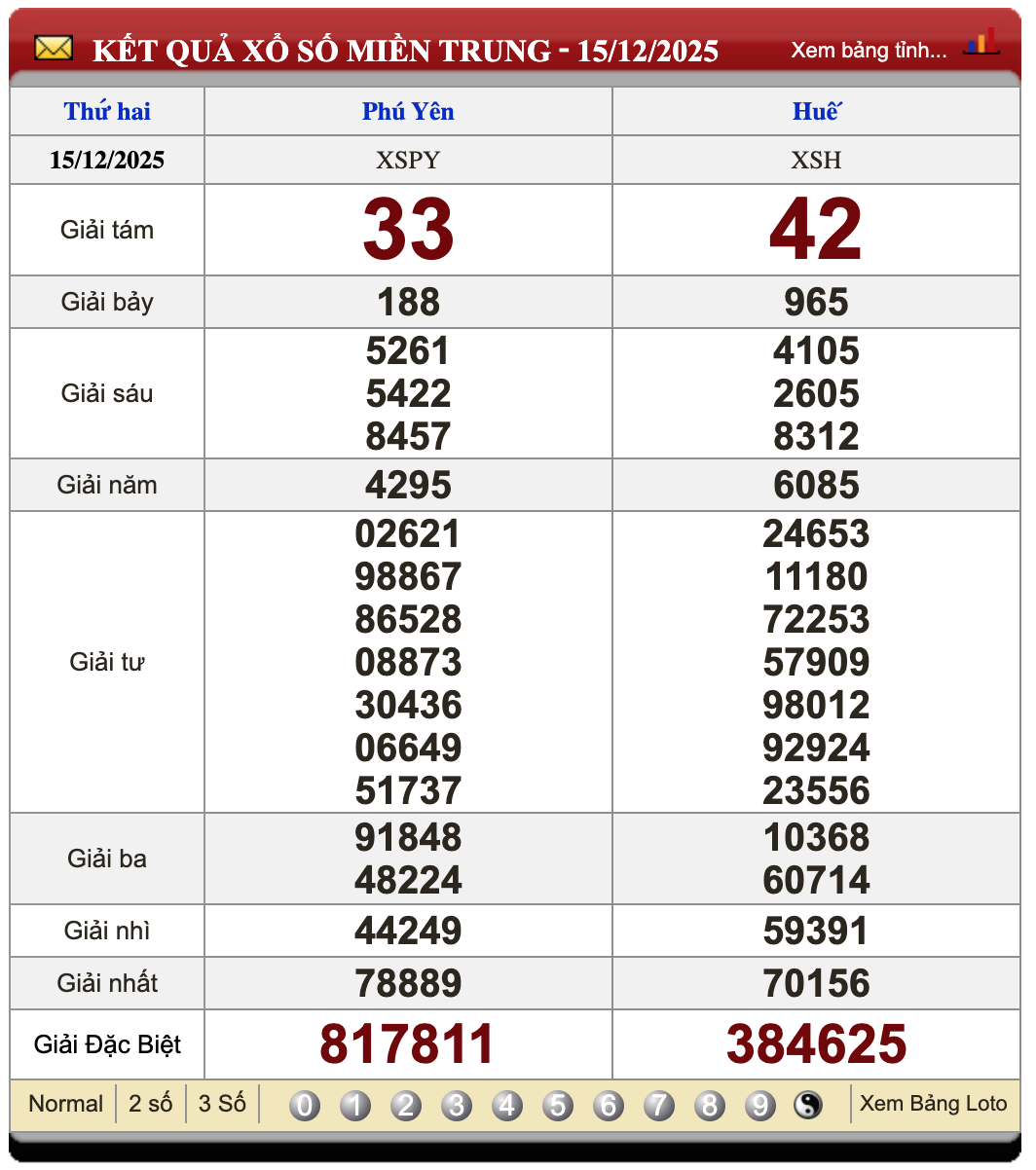 Lô Đề Hôm Nay Kết Quả Xổ Số Miền Bắc, Trung, Nam 22/12/2025 2 Soikeo