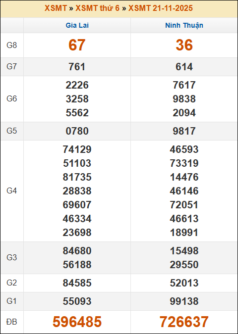 Đánh Lô Online Xổ Số Miền Bắc, Trung, Nam 28/11/2025 2 Soikeo