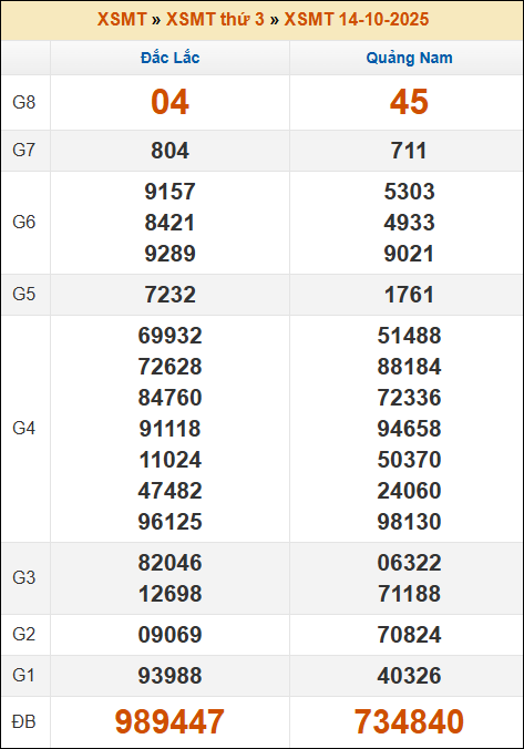 Lô Đề Trực Tuyến Xổ Số Miền Bắc, Trung, Nam 21/10/2025 2 Soikeo