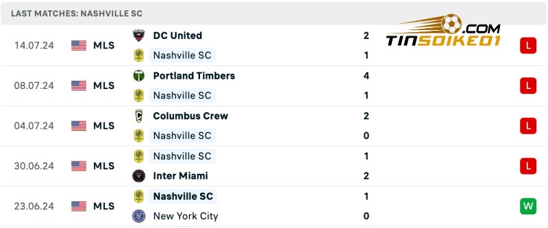 Thống kê thành tích của Nashville gần đây