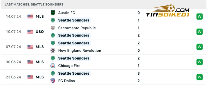 Thống kê thành tích của Seattle Sounders gần đây