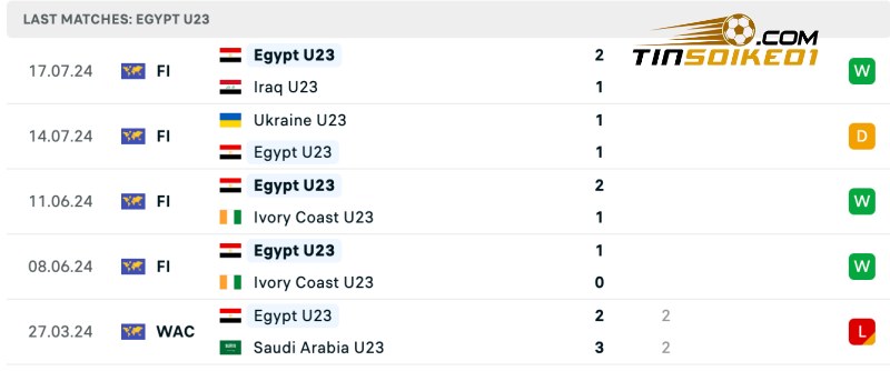 Thống kê thành tích của U23 Dominican Republic gần đây